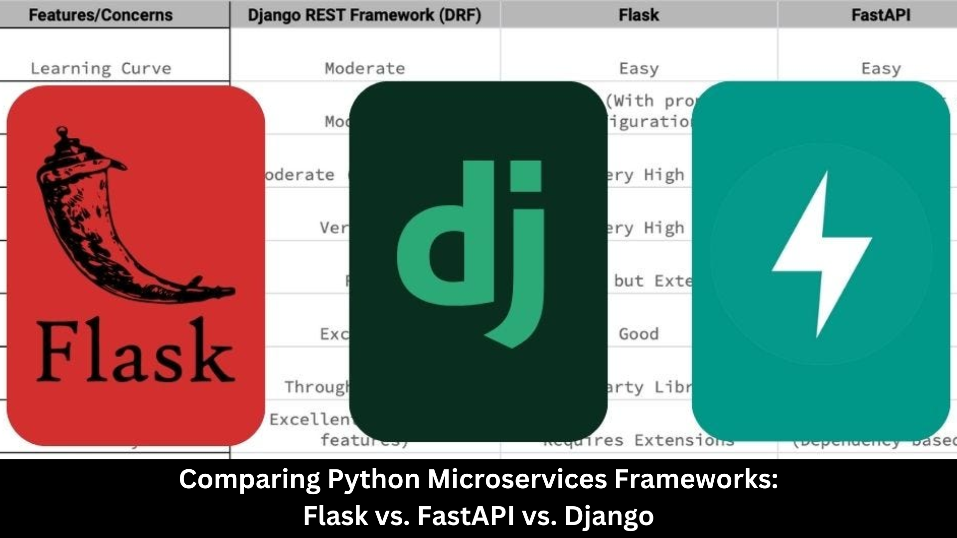 Comparing Python Microservices Frameworks: Flask vs. FastAPI vs. Django