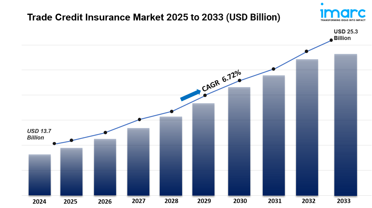 Trade Credit Insurance Market Size and Share Report 2033