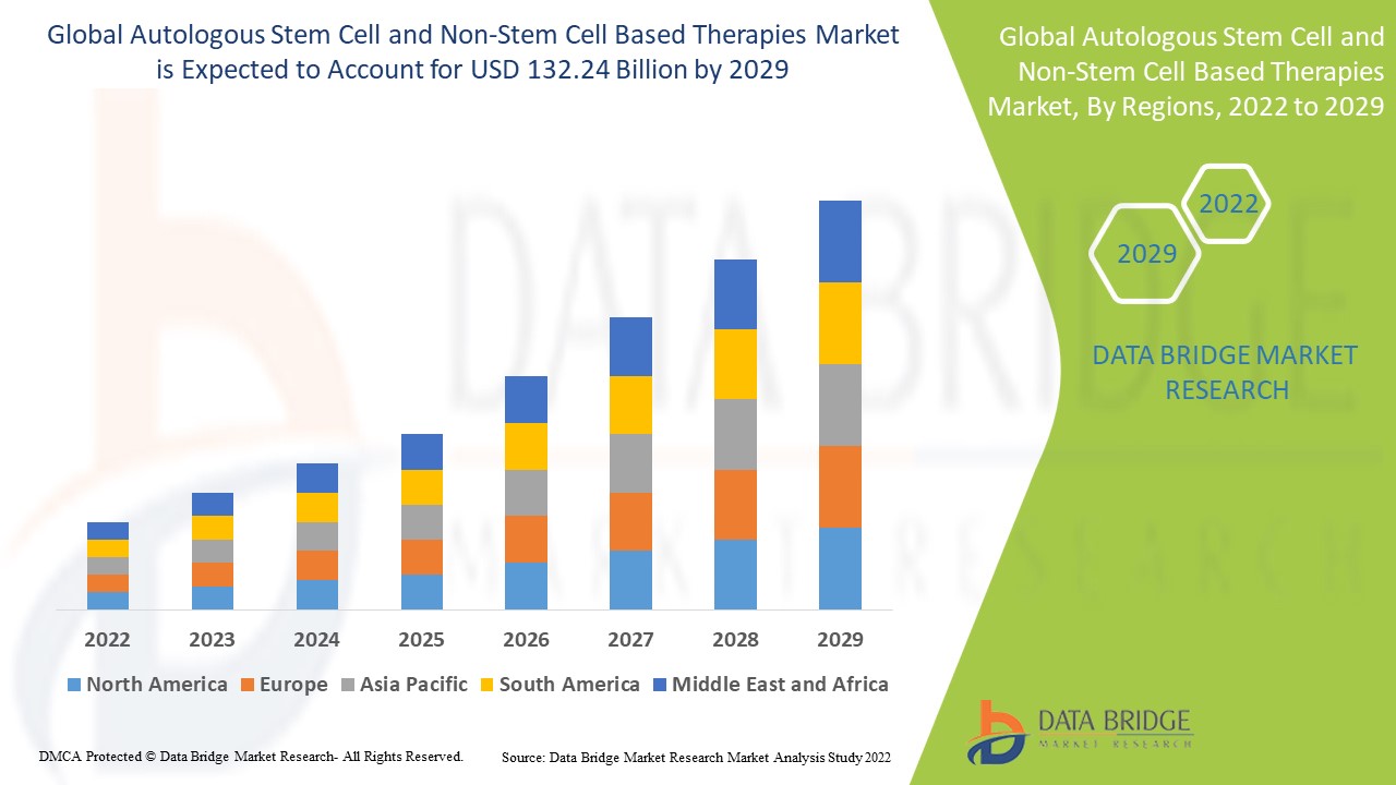 Autologous Stem Cell and Non-Stem Cell Based Therapies Market Global Trends, Share, Industry Size, Growth, Demand, Opportunities and Forecast By 2029