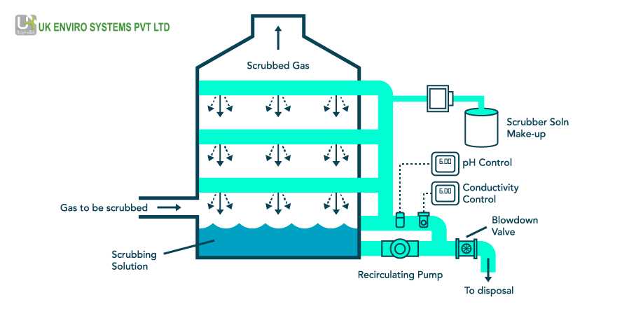 Industrial Air Quality: How Does a Fume Scrubber Work?