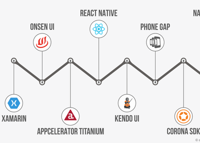 Top Mobile App Development Frameworks for 2019