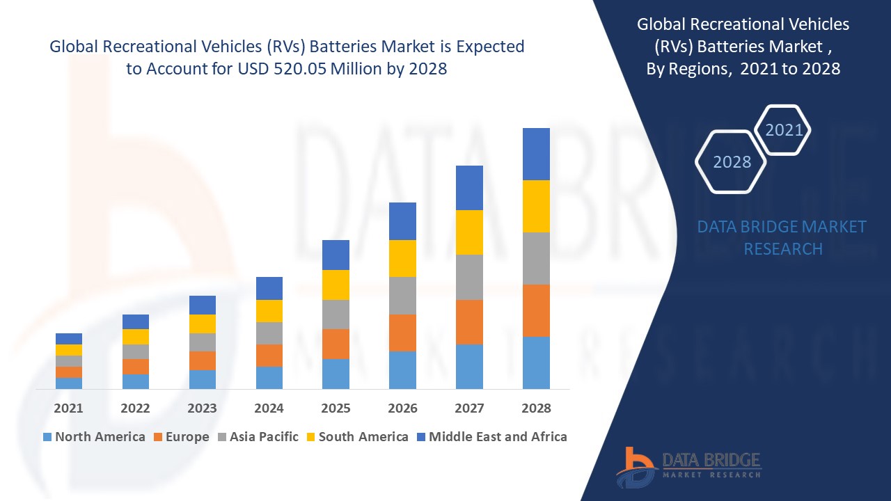 Recreational Vehicles (RVs) Batteries Market : Industry Analysis Trends and Forecast By 2032