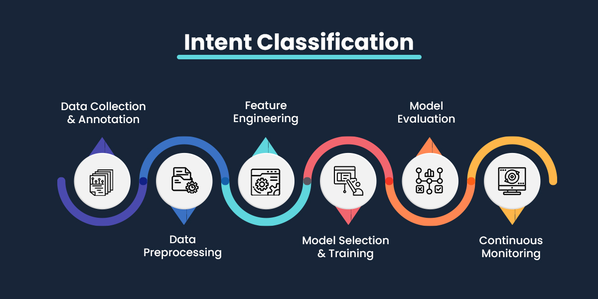 Text Intent Classification Explained: Methods, Models, and Data Strategies