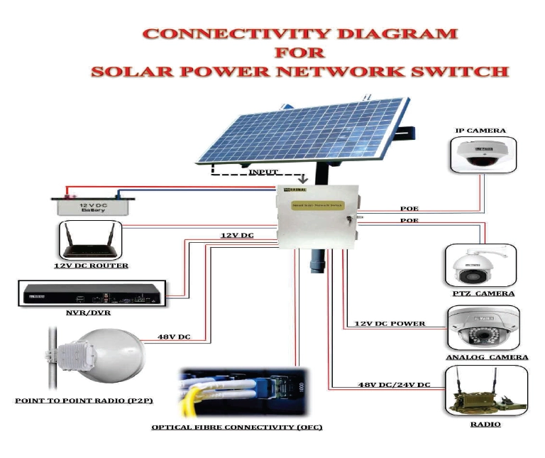Smart Solar Network Switch for Reliable Network Uptime