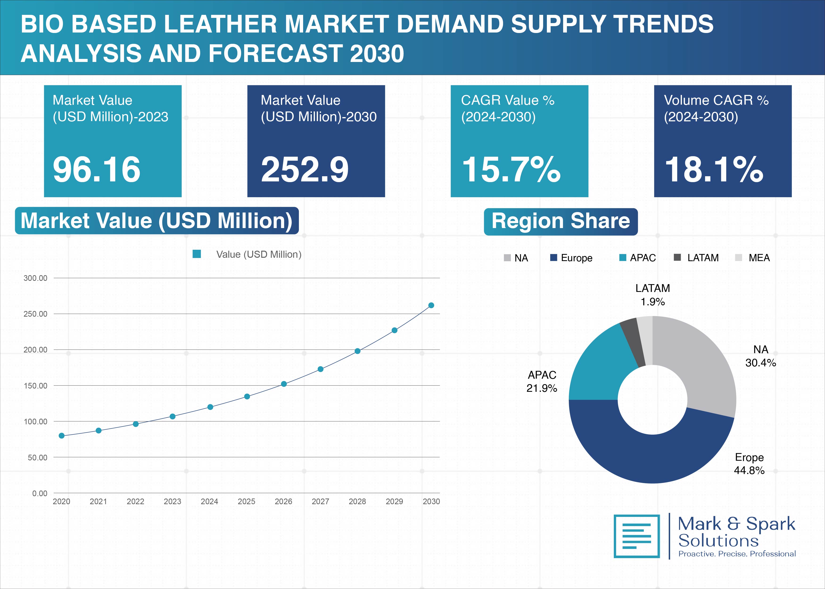 Bio-Based Leather Market Restraints: Challenges and Barriers to Industry Expansion Analysis