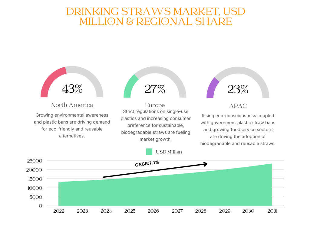 Rise of Biodegradable Straws Reshaping the Global Drinking Straw Market