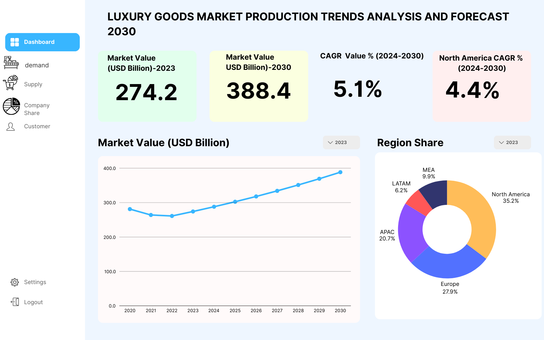 Competitive Intelligence Research in Luxury Goods Market Landscape
