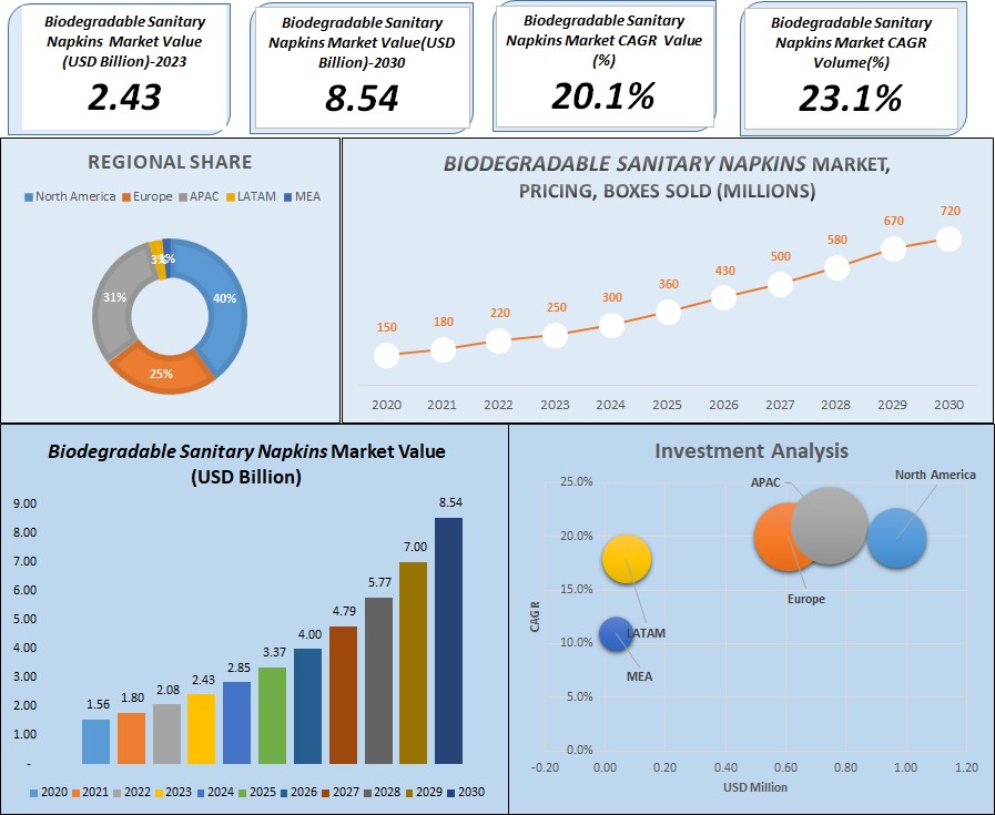 🌿 A Greener Cycle: The Rapid Growth of the Biodegradable Sanitary Napkins Market