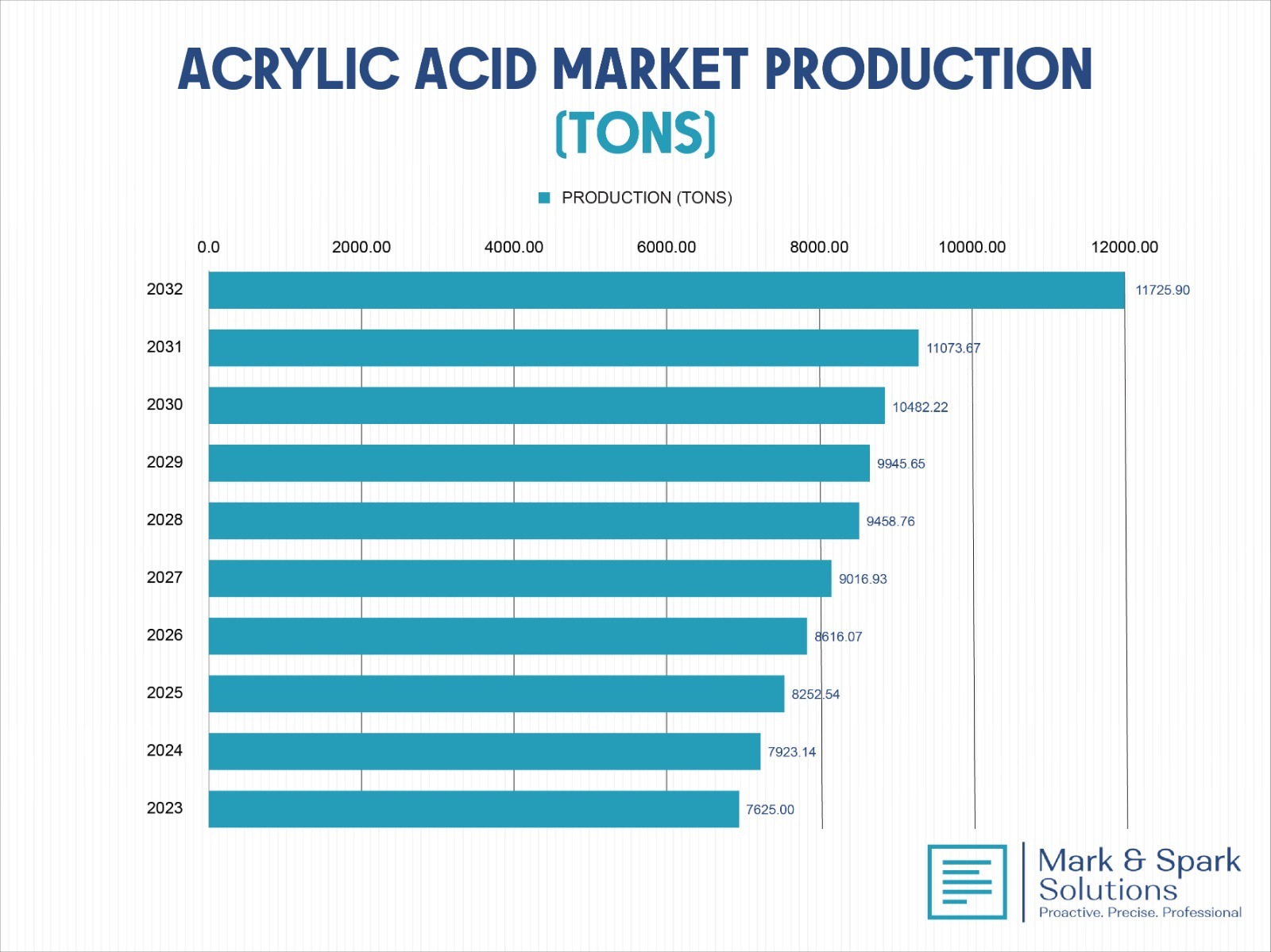 Innovations Fueling the Rise of the Global Acrylic Acid Market