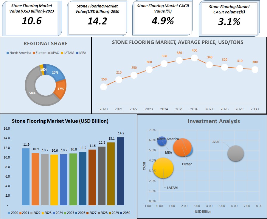 Regional Market Dynamics in Global Stone Flooring Market