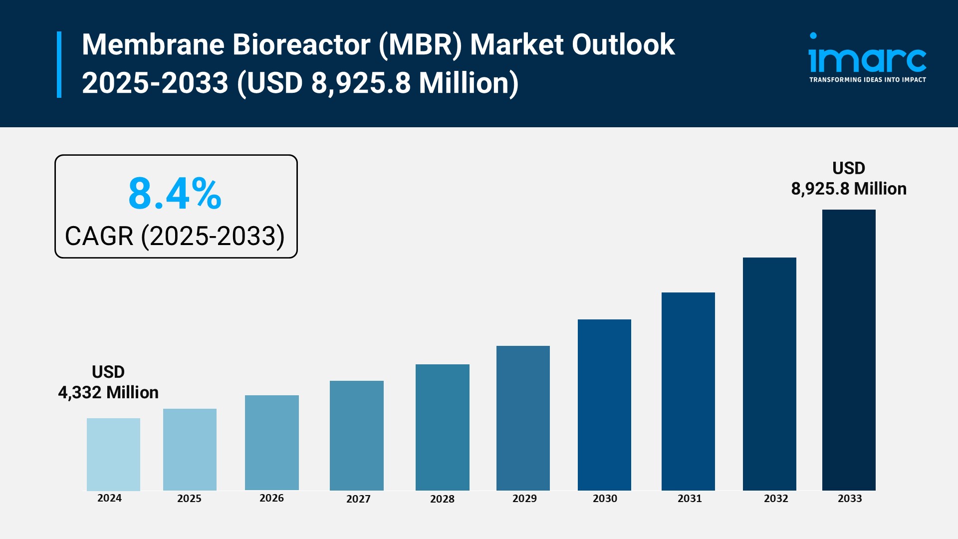 Membrane Bioreactor (MBR) Market Size, Growth & Trends Forecast 2025-2033