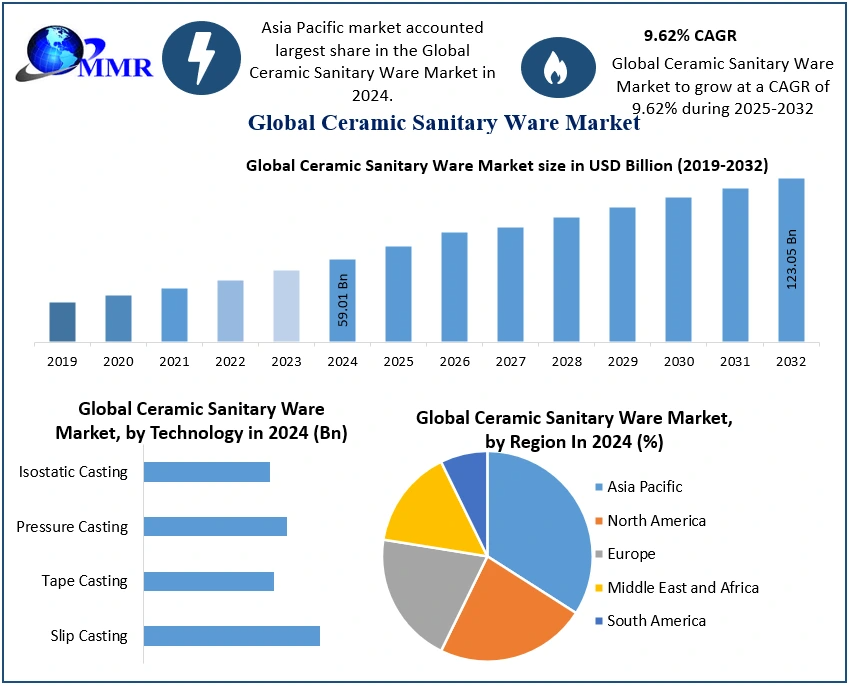 Ceramic Sanitary Ware Market Size, challenges, opportunities and forecast 2025–2032