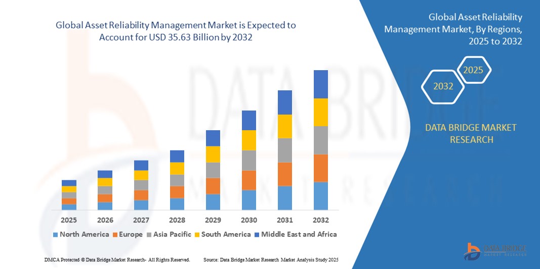 When Predictive Maintenance Meets Technology: Asset Reliability Management Market Accelerates Growth