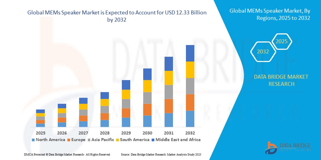 Miniaturization and Smart Device Adoption Drive the Global MEMs Speaker Market