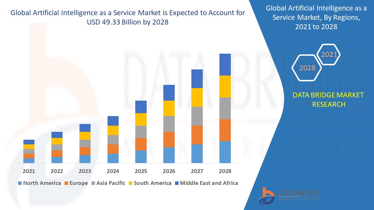 When AI Becomes a Service: Artificial Intelligence as a Service Market Redefines Business Intelligence