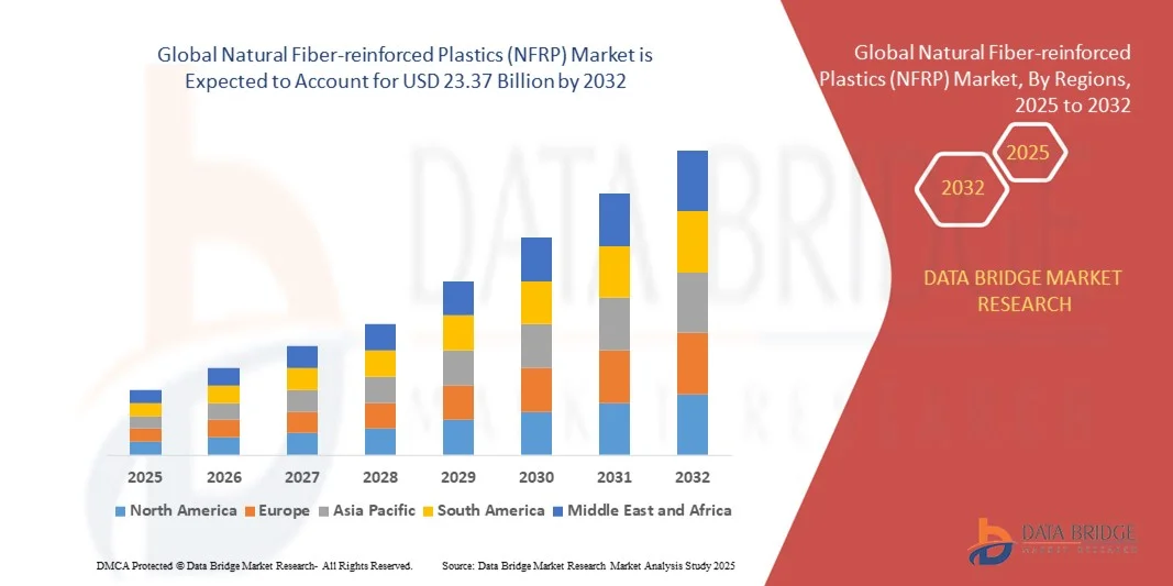 Eco-Friendly Materials Trend Accelerates Growth in the Natural Fiber-Reinforced Plastics (NFRP) Market