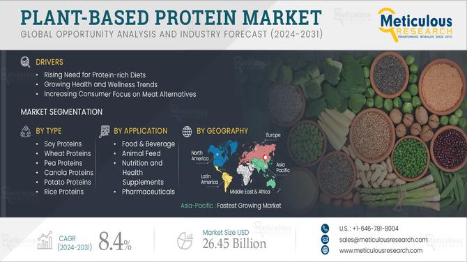 Plant-based Protein Market Set to Reach $26.45 Billion by 2031