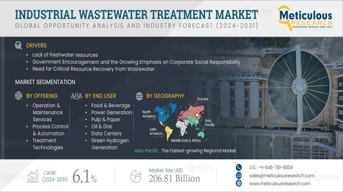Industrial Wastewater Gets an Upgrade: Inside the Fast-Growing CleanTech Market