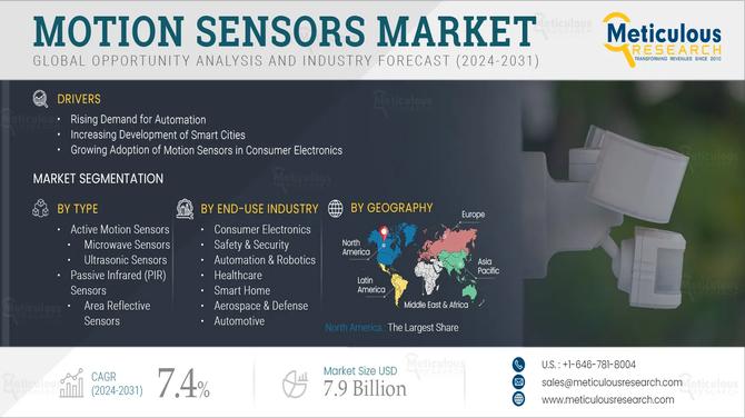 Motion Sensors Market Growth: Trends, Drivers & Forecast to 2032