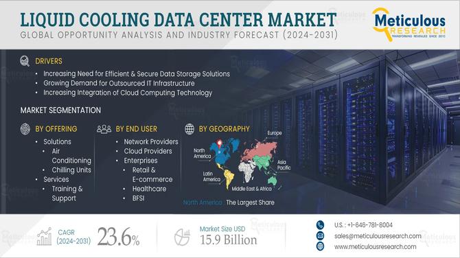 Liquid Cooling Data Center Market: Transforming Thermal Management in IT
