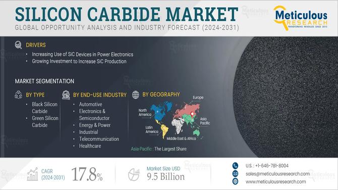 Silicon Carbide Market Growth: Driving the Future of Electronics and EVs
