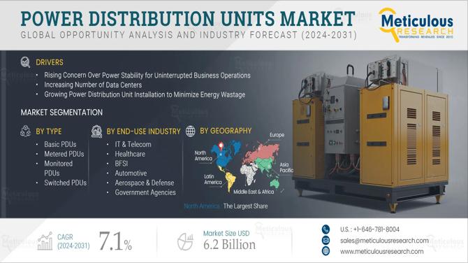 Power Distribution Units Market to Reach $6.2 Billion by 2032