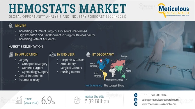 Hemostats Market to Reach $5.32 Billion by 2032 – Growth Insights & Forecast