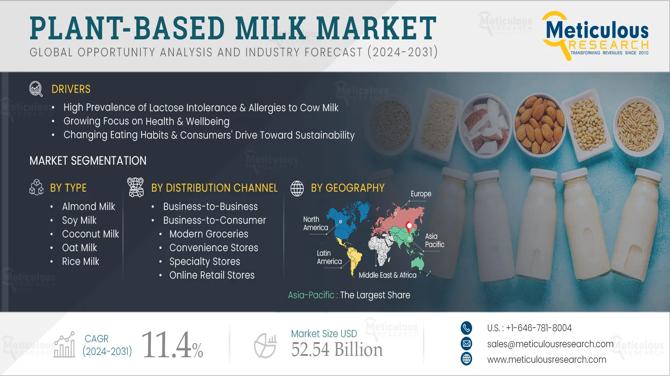 Plant-based Milk Market to Surpass $52.5 Billion by 2031: Key Trends & Forecast