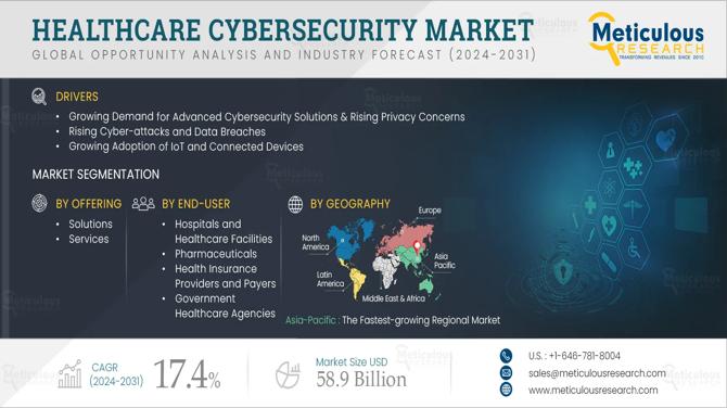 Healthcare Cybersecurity Market to Reach $58.9 Billion by 2031: What’s Fueling the Growth