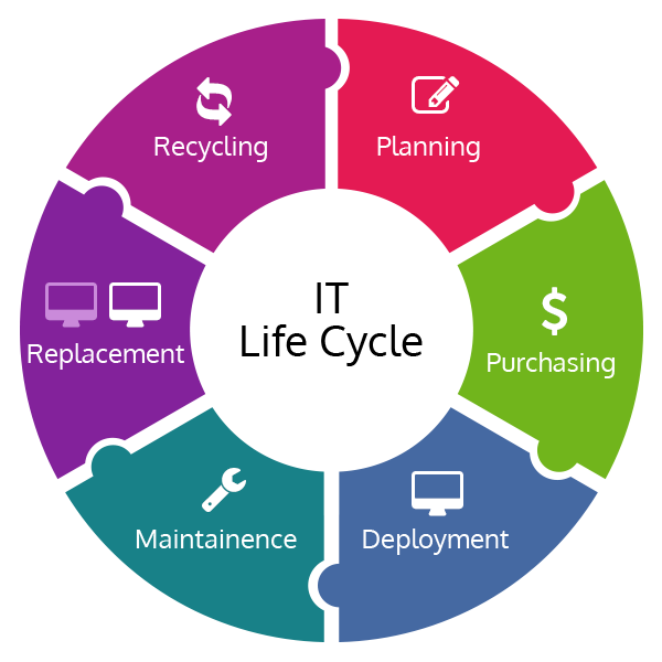 IT Lifecycle: Effizientes IT-Management für Unternehmen
