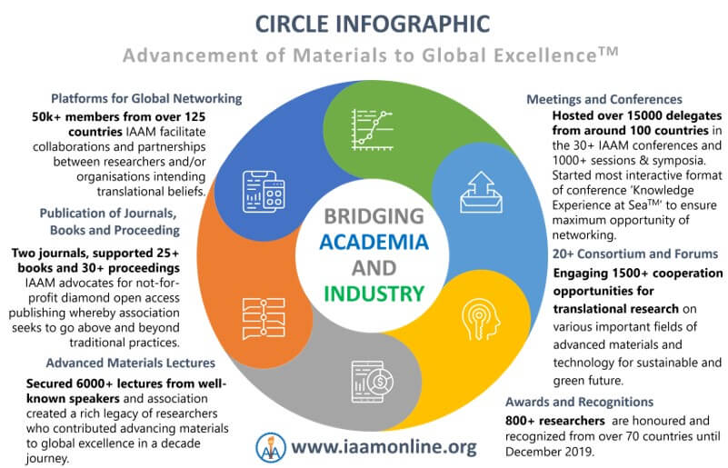 The Journey of a Decade to Advancing Materials
