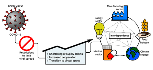 Adaptations and Lessons from COVID-19: A Perspective on How some Industries will be Impacted