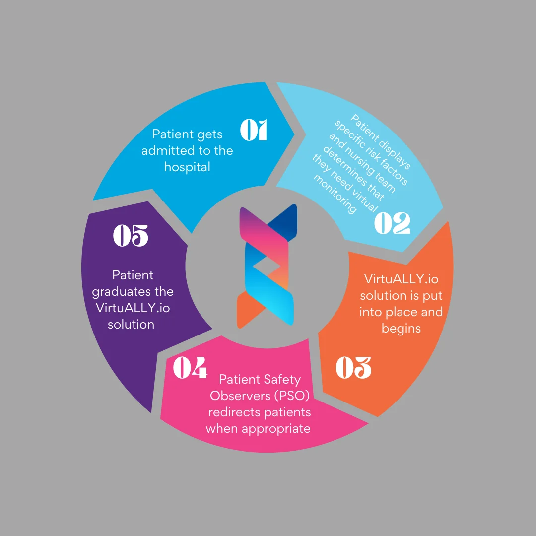 Life Cycle of the Inpatient Experience