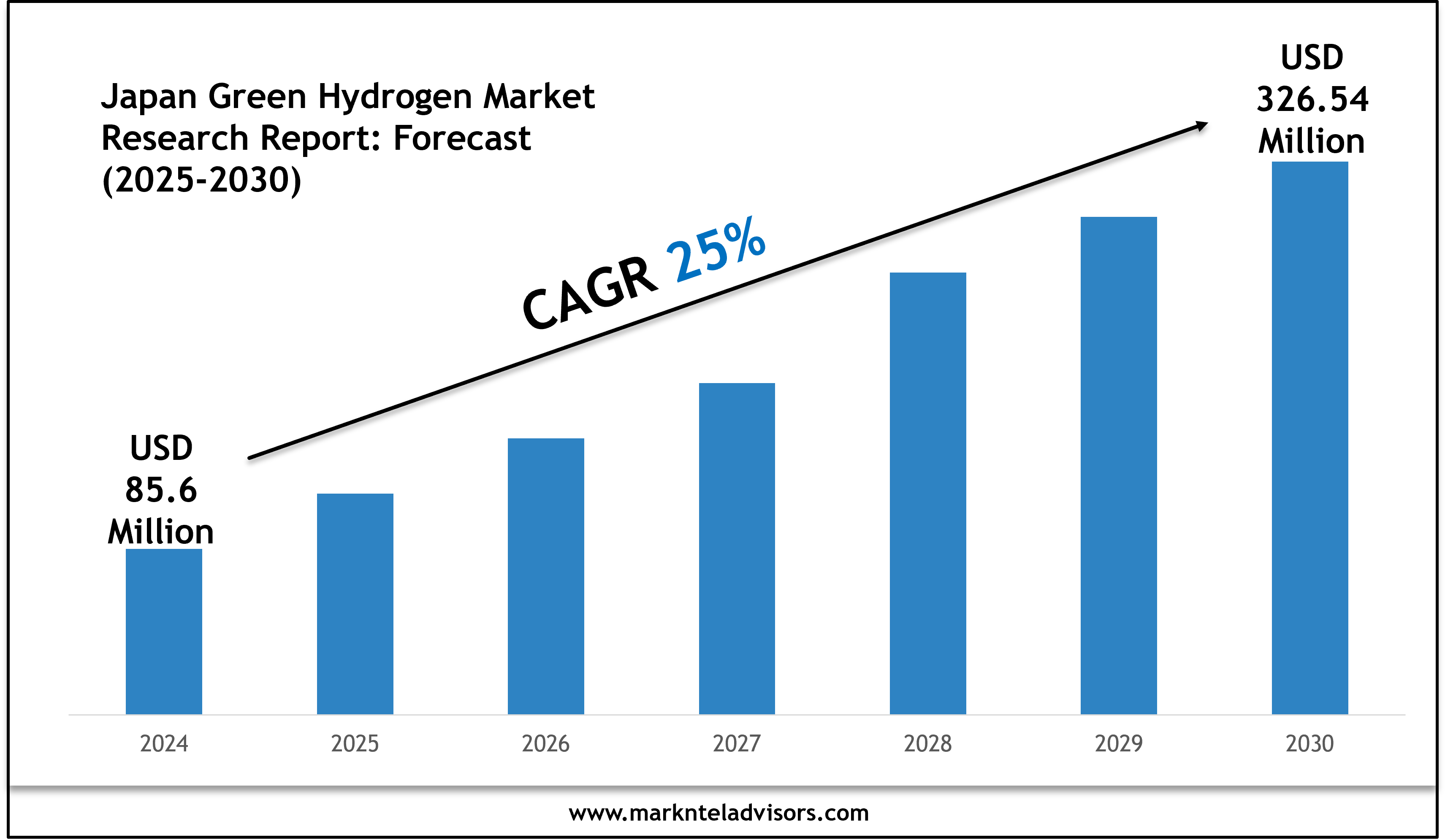 Japan Green Hydrogen Forecast Report 2025–2030: ENEOS Corporation, Idemitsu Kosan Co. Competitive Analysis