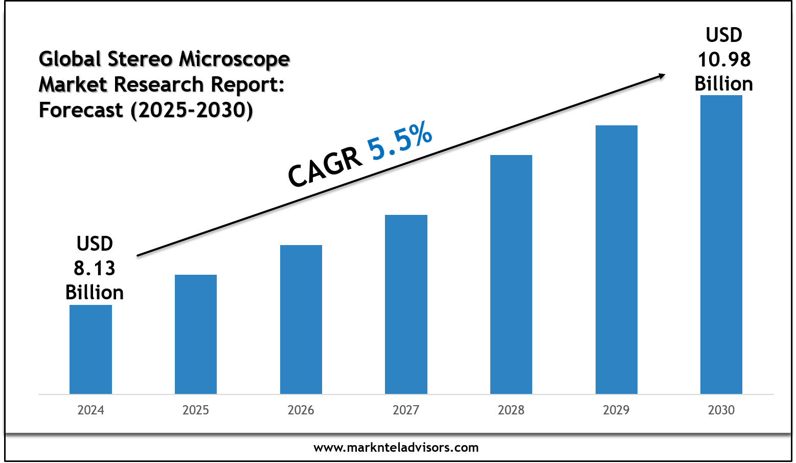 How Big Is the Global Stereo Microscope Market? Growth Insights 2025–2030 Report