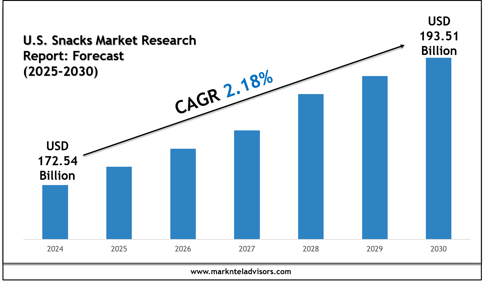 U.S. Snacks Market Forecast 2025–2030: Size, Share, and Growth Trends