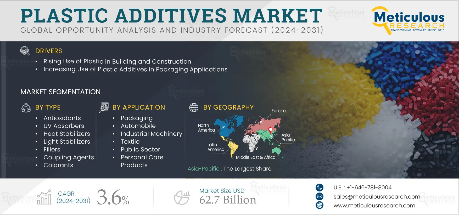 Plastic Additives Market Set to Nearly Double by 2032: Growth Drivers Revealed