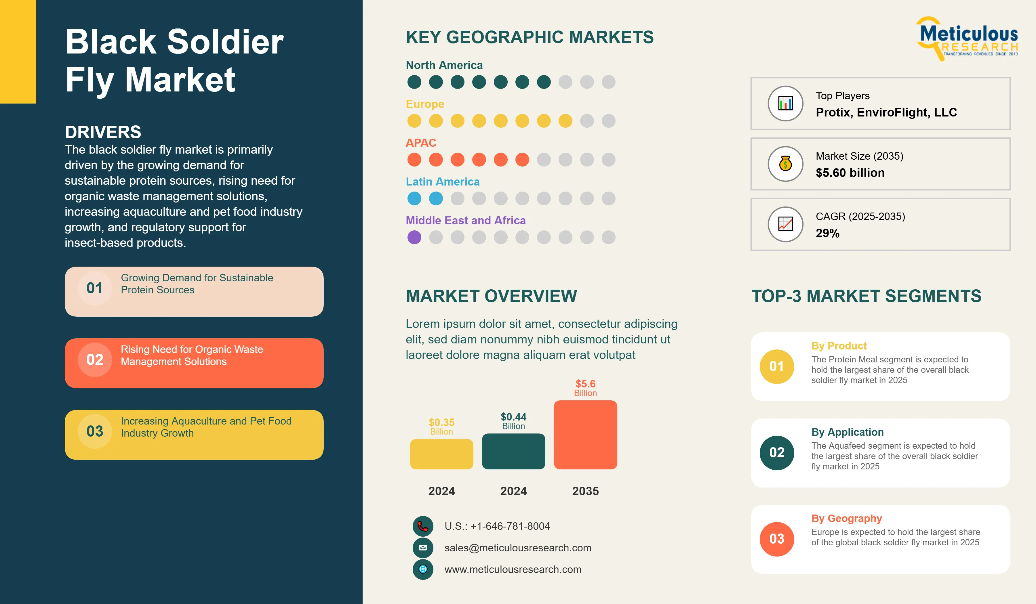 Black Soldier Fly Industry Trends: AI, Automation & Emerging Markets