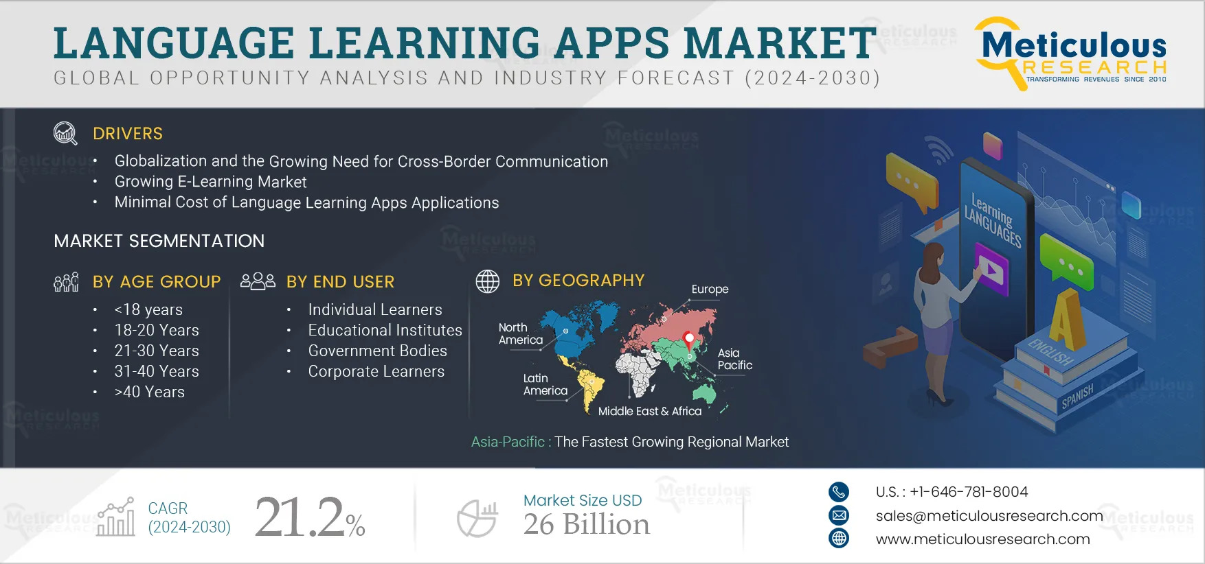 Global Language Learning Apps Market Set to Triple by 2032