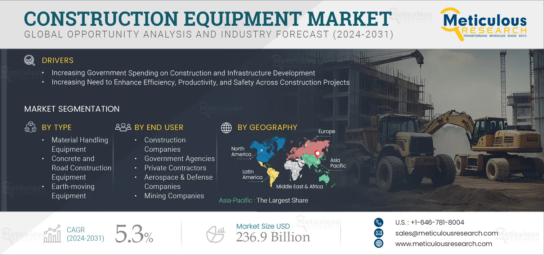 Global Construction Equipment Market: Opportunities, Trends, and Challenges by 2032