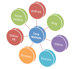 Tips for SEO positioning yourself on your Web page