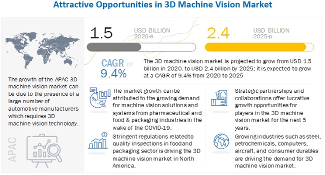 3D Machine Vision Market with COVID-19 impact Analysis