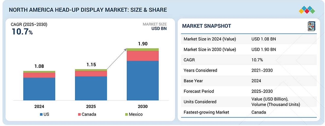 North America Head-Up Display Market Set to Reach $1.90 Billion by 2030: Future Outlook