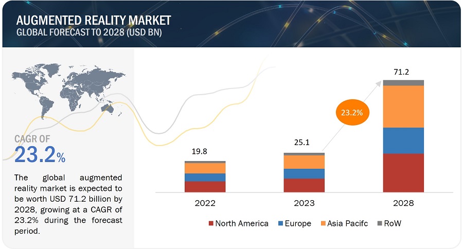 The Augmented & Virtual Reality Industry by 2028: Navigating the Evolving Landscape