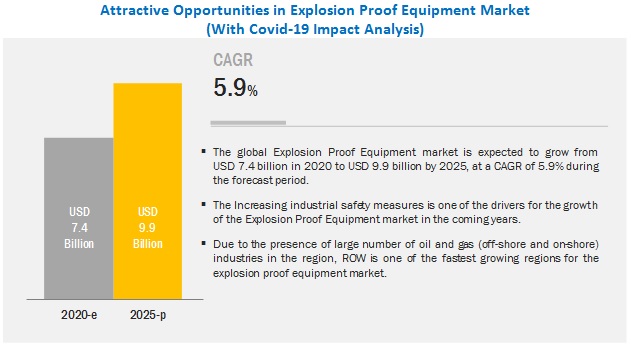 Opportunities and Challenges Impacting the Growth of the Explosion Proof Equipment Market