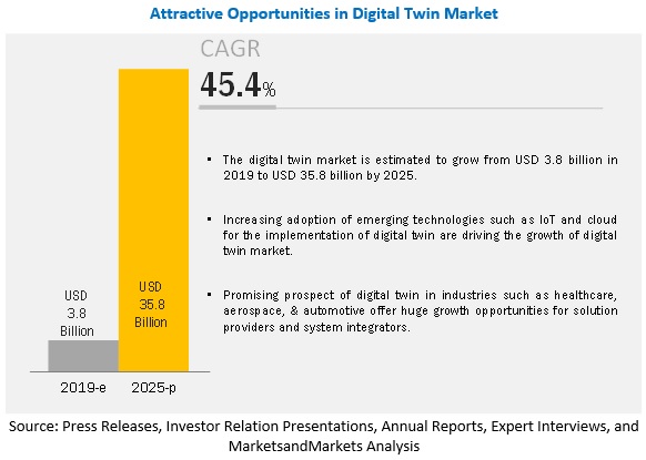 Digital Twin Market Latest Advancements and Business Outlook 2020-2025