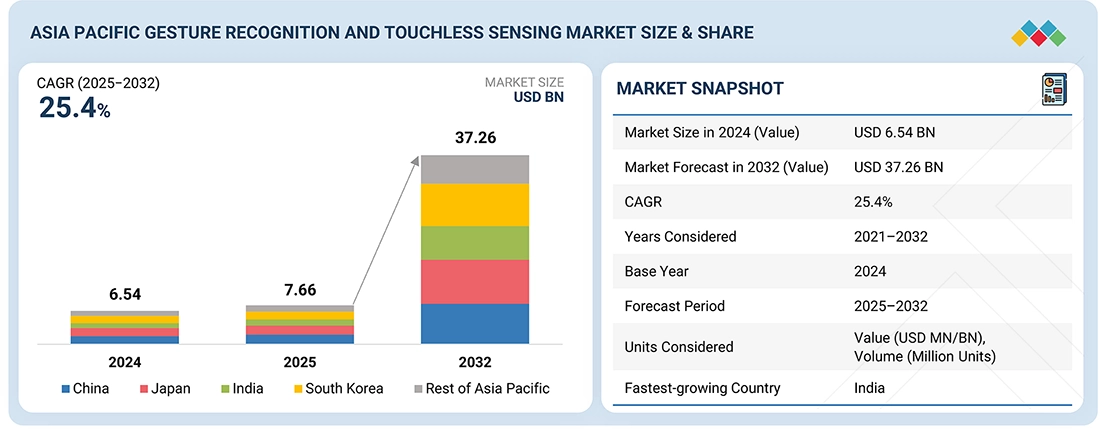 Asia Pacific Gesture Recognition and Touchless Sensing Market - Global Forecast to 2032