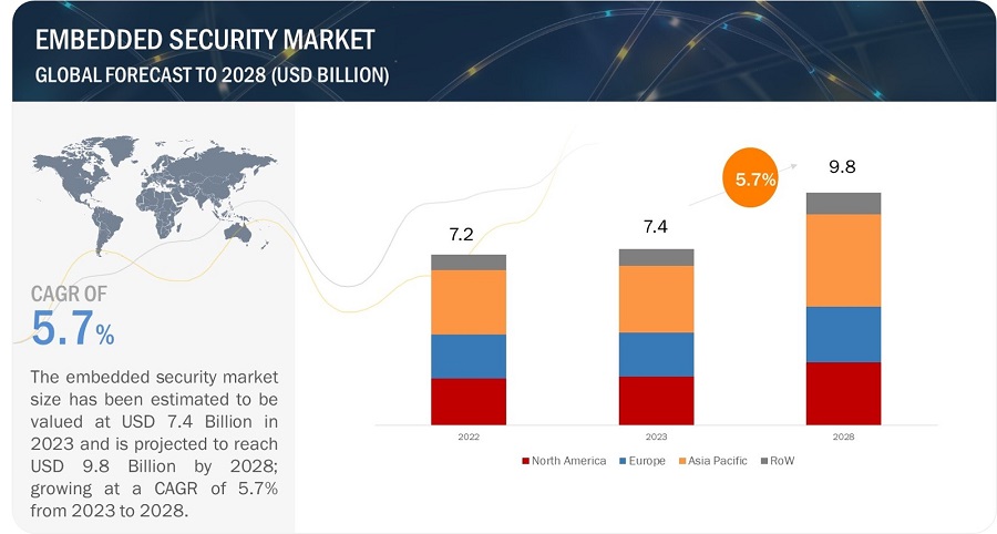 Analyzing the Embedded Security Market Industry Trends by 2028