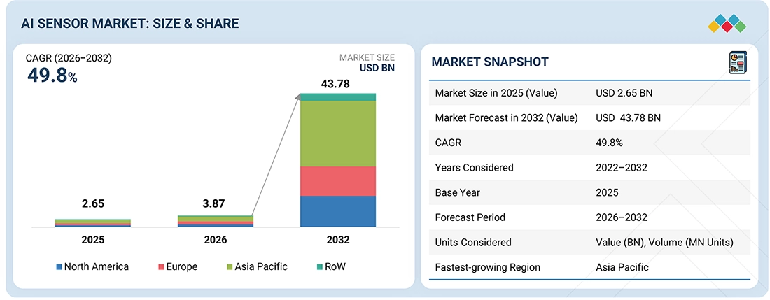 AI Sensor Market to Reach $43.78 Billion by 2032 – Key Growth Trends & Opportunities