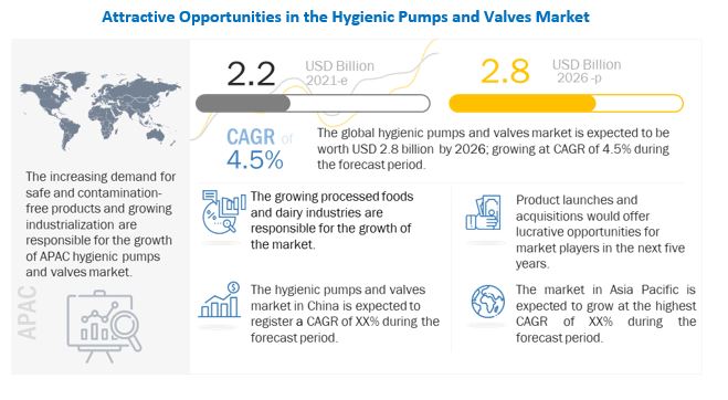 Rapid Industrial Growth To Boost Hygienic Pumps and Valves Market